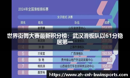 世界街舞大赛最新积分榜：武汉滑板队以61分稳居第一